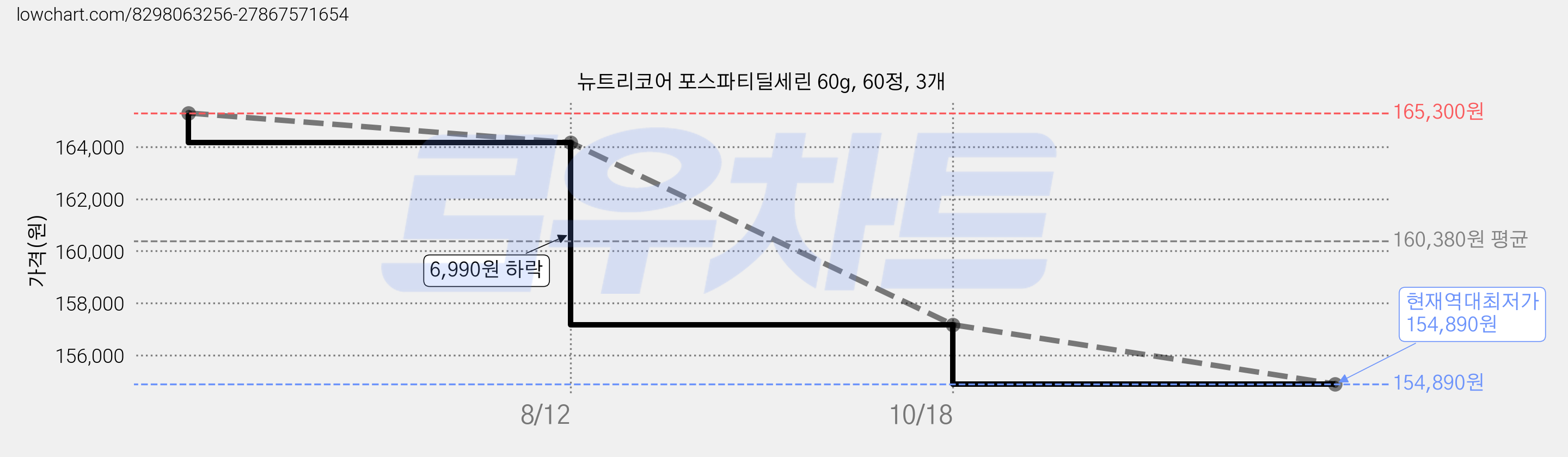 뉴트리코어 포스파티딜세린 60g, 60정, 3개 가격 변동 차트, 현재가 154,890원, 역대최저가