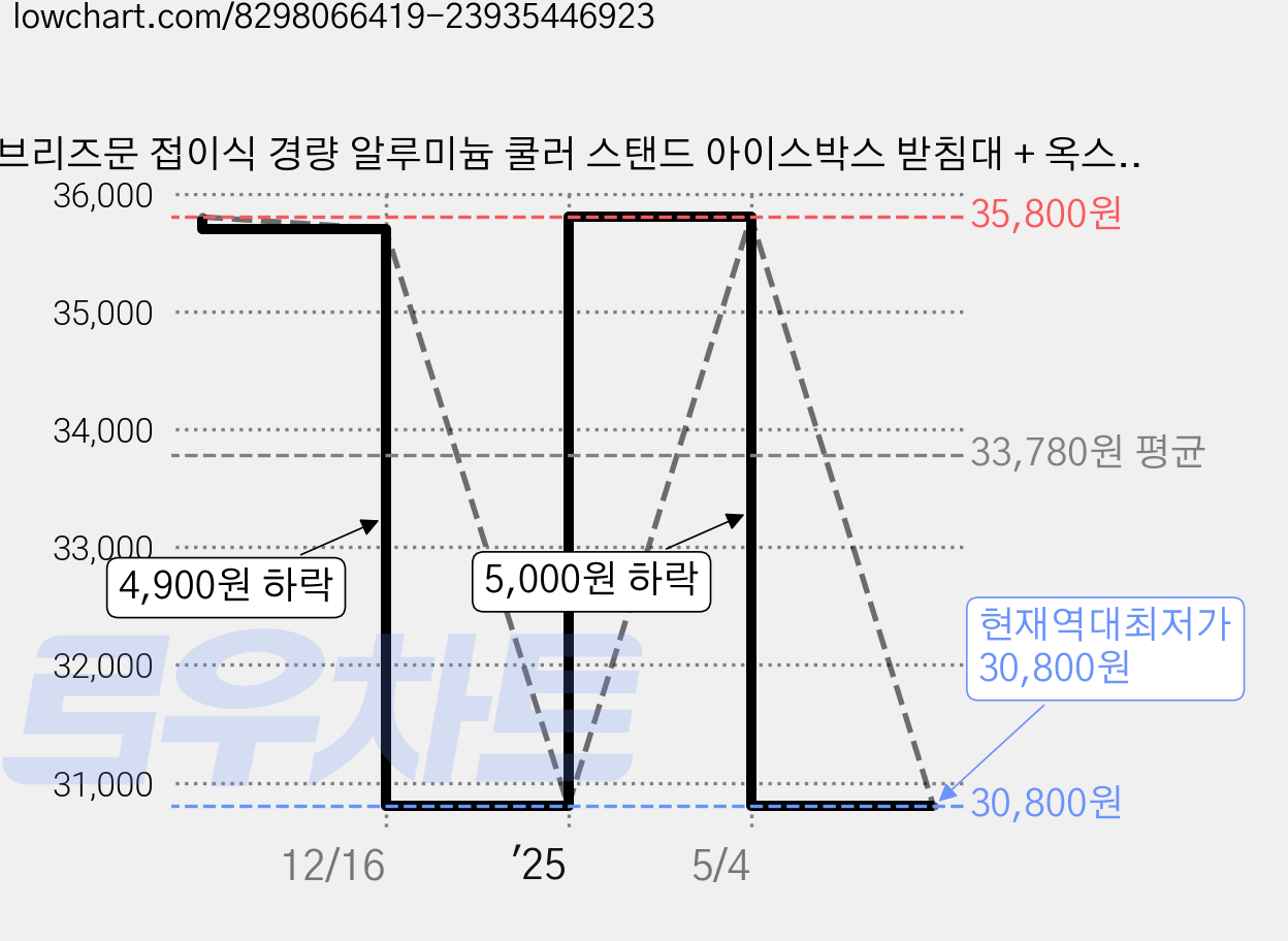브리즈문 접이식 경량 알루미늄 쿨러 스탠드 아이스박스 받침대 + 옥스포드 바스켓 + 보관파우치 세트, 우드 가격 변동 차트, 현재가 30,800원, 역대최저가