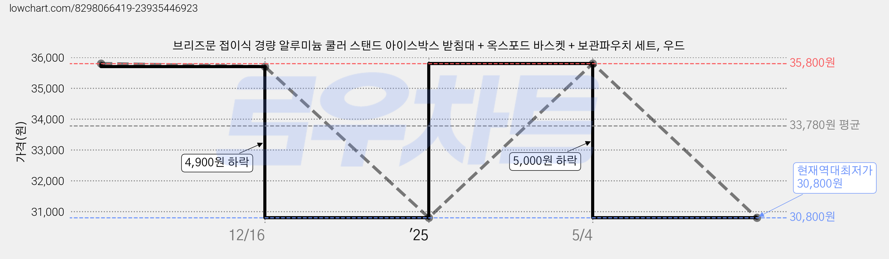 브리즈문 접이식 경량 알루미늄 쿨러 스탠드 아이스박스 받침대 + 옥스포드 바스켓 + 보관파우치 세트, 우드 가격 변동 차트, 현재가 30,800원, 역대최저가