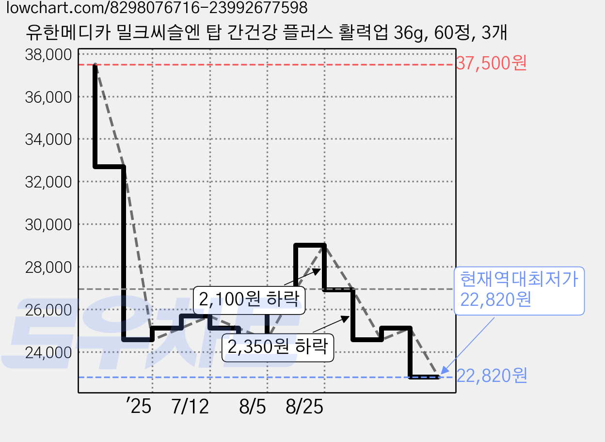 유한메디카 밀크씨슬엔 탑 간건강 플러스 활력업 36g, 60정, 3개 가격 변동 차트, 현재가 22,820원, 역대최저가