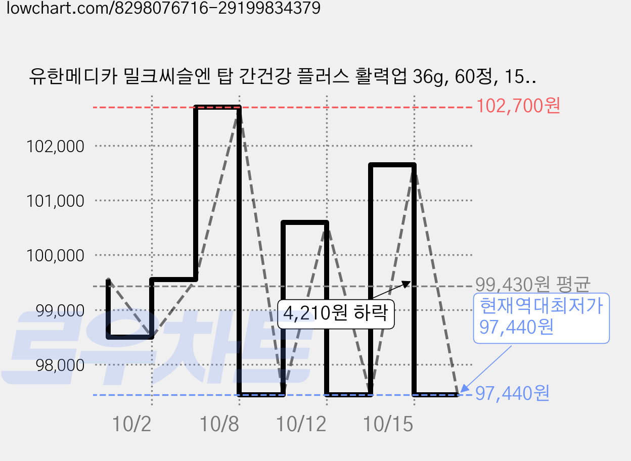 유한메디카 밀크씨슬엔 탑 간건강 플러스 활력업 36g, 60정, 15개 가격 변동 차트, 현재가 97,440원, 역대최저가