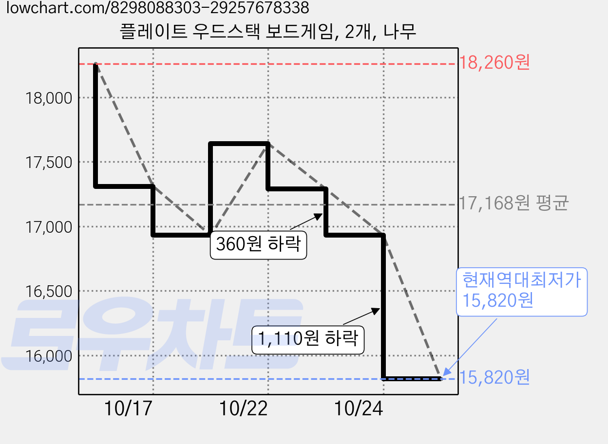 플레이트 우드스택 보드게임, 2개, 나무 가격 변동 차트, 현재가 15,820원, 역대최저가