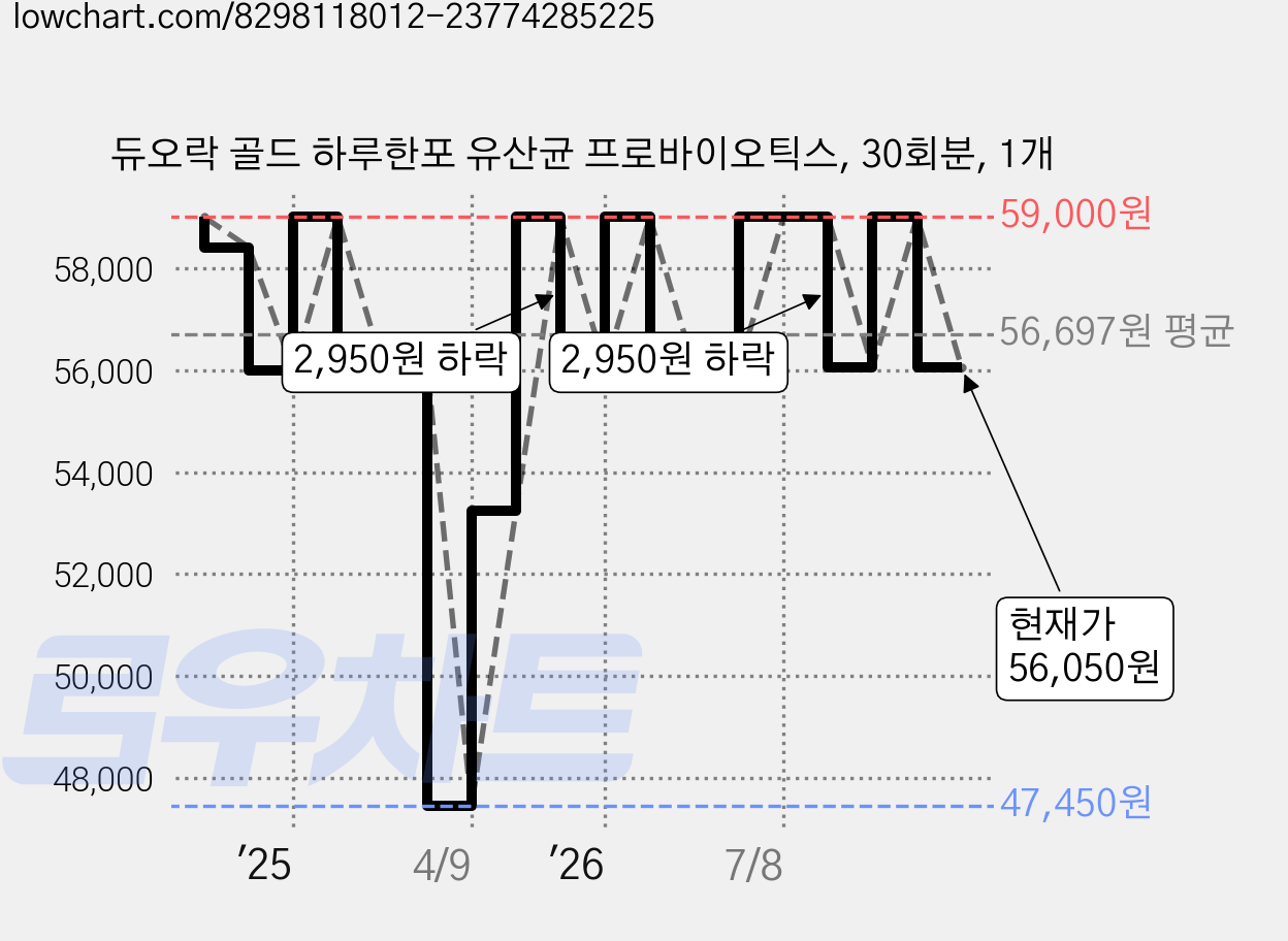 듀오락 골드 하루한포 유산균 프로바이오틱스, 30회분, 1개 가격 변동 차트, 현재가 56,050원, 관측 최저가 47,450원