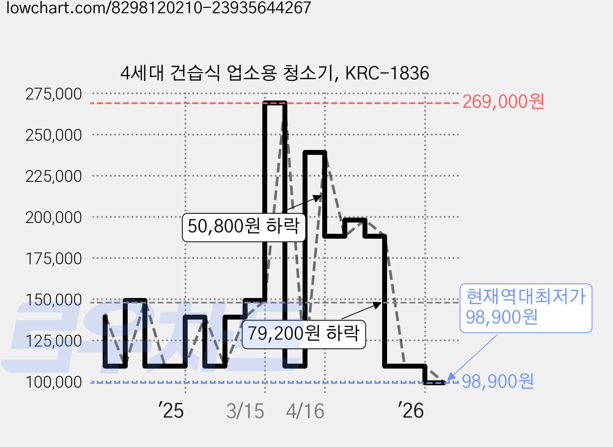 4세대 건습식 업소용 청소기, KRC-1836 가격 변동 차트, 현재가 98,900원, 역대최저가
