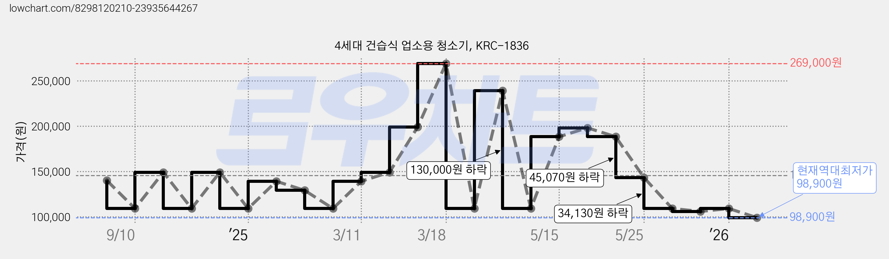 4세대 건습식 업소용 청소기, KRC-1836 가격 변동 차트, 현재가 98,900원, 역대최저가