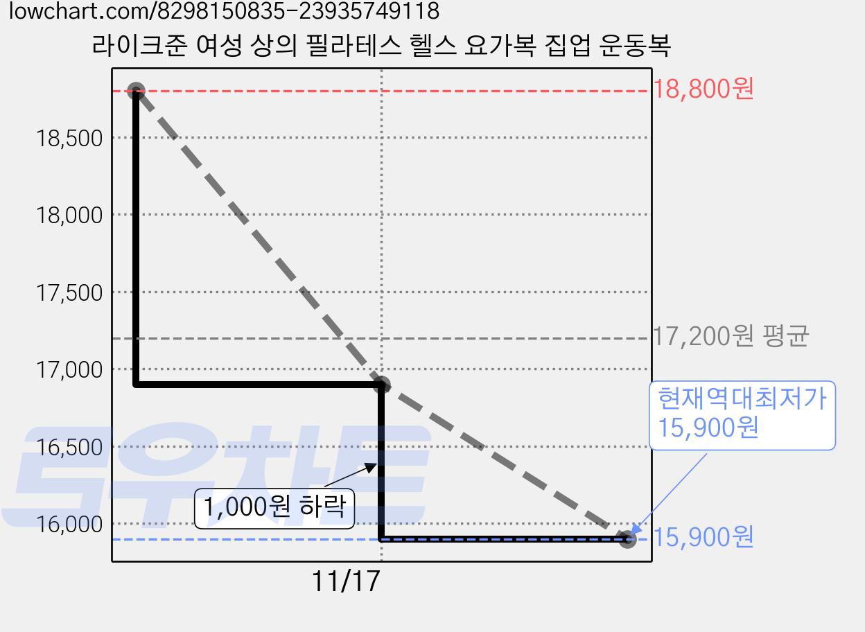 라이크준 여성 상의 필라테스 헬스 요가복 집업 운동복 가격 변동 차트, 현재가 15,900원, 역대최저가