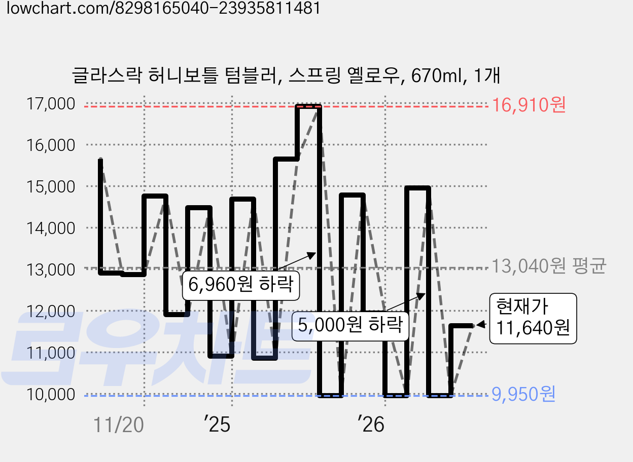 글라스락 허니보틀 텀블러, 스프링 옐로우, 670ml, 1개 가격 변동 차트, 현재가 11,640원, 관측 최저가 9,950원