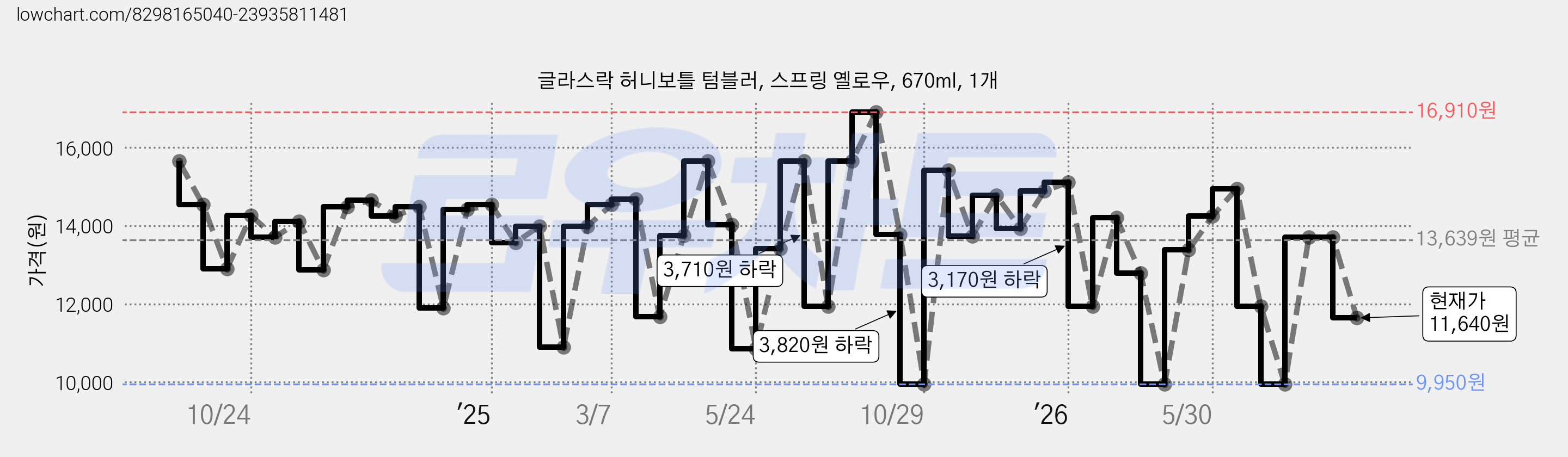 글라스락 허니보틀 텀블러, 스프링 옐로우, 670ml, 1개 가격 변동 차트, 현재가 11,640원, 관측 최저가 9,950원