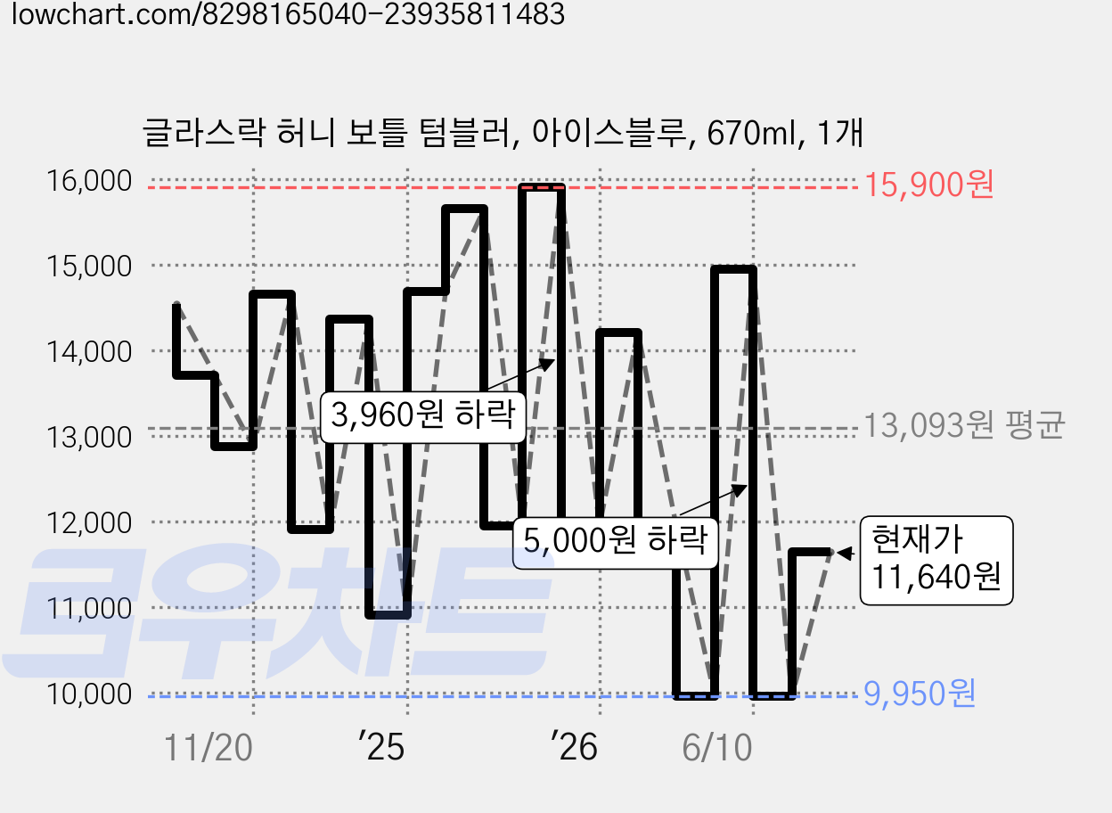 글라스락 허니 보틀 텀블러, 아이스블루, 670ml, 1개 가격 변동 차트, 현재가 11,640원, 관측 최저가 9,950원