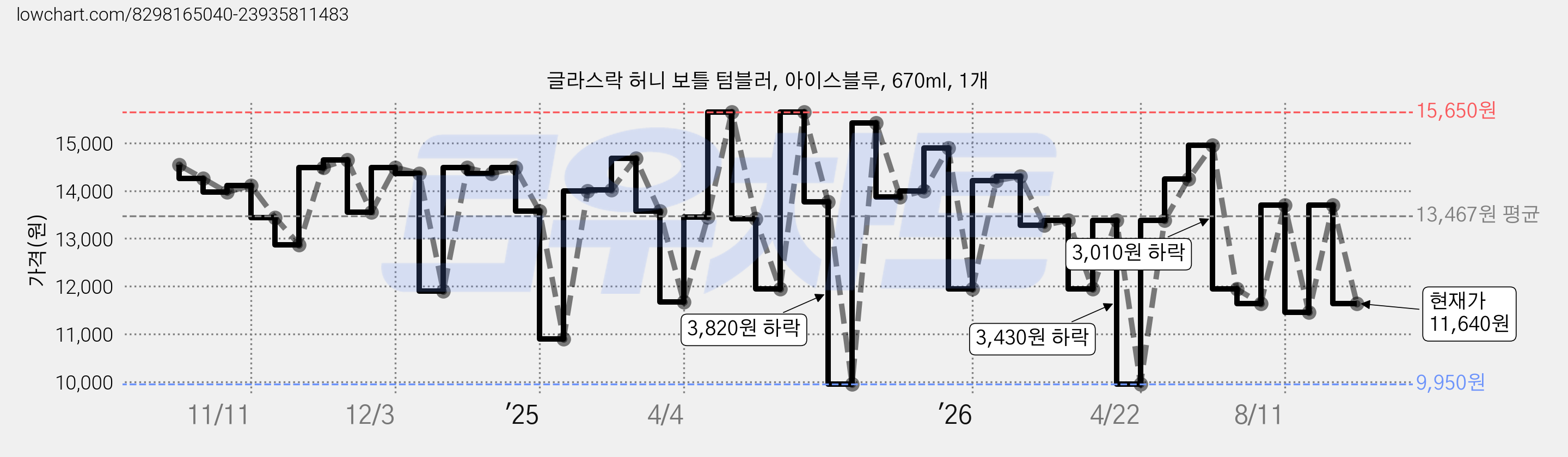 글라스락 허니 보틀 텀블러, 아이스블루, 670ml, 1개 가격 변동 차트, 현재가 11,640원, 관측 최저가 9,950원