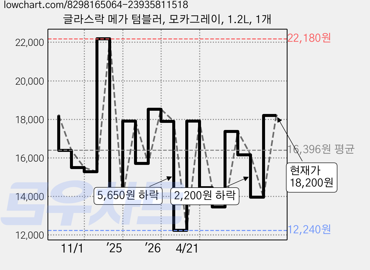 글라스락 메가 텀블러, 모카그레이, 1.2L, 1개 가격 변동 차트, 현재가 16,910원, 관측 최저가 12,240원