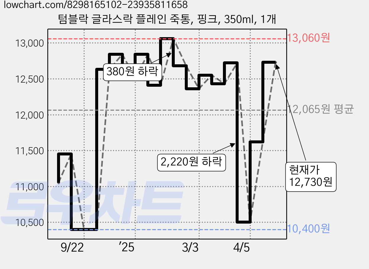 텀블락 글라스락 플레인 죽통, 핑크, 350ml, 1개 가격 변동 차트, 현재가 12,730원, 역대최저가