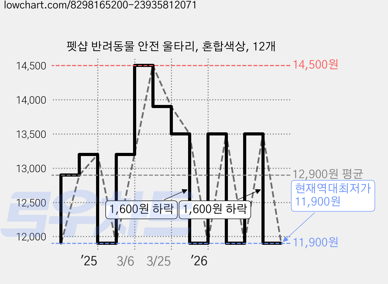 펫샵 반려동물 안전 울타리, 혼합색상, 12개 가격 변동 차트, 현재가 11,900원, 역대최저가