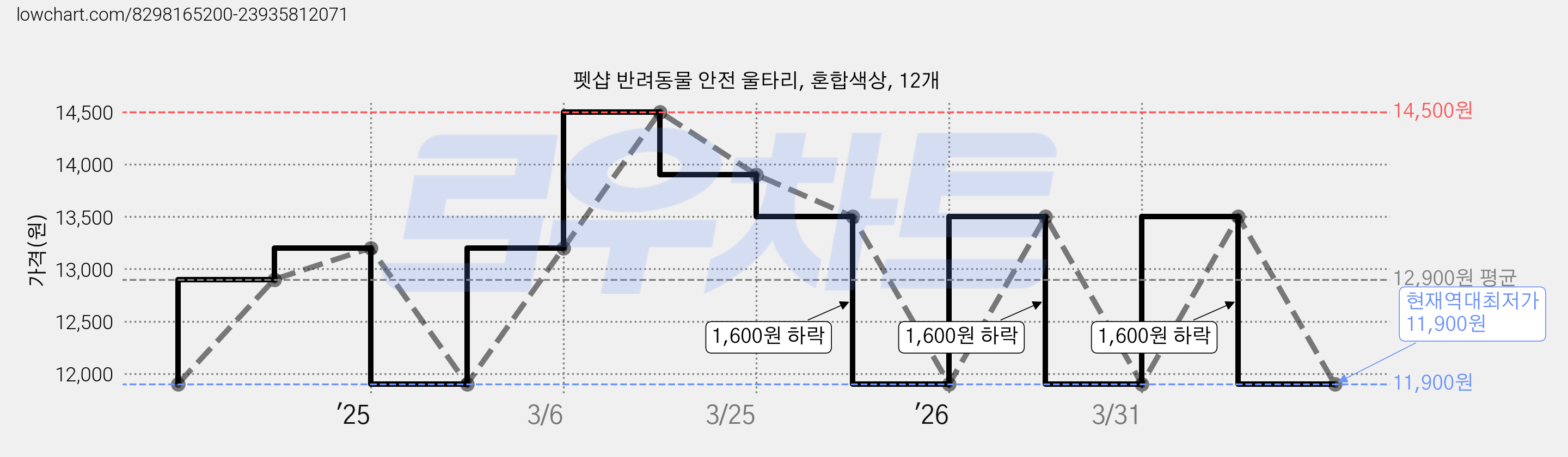 펫샵 반려동물 안전 울타리, 혼합색상, 12개 가격 변동 차트, 현재가 11,900원, 역대최저가