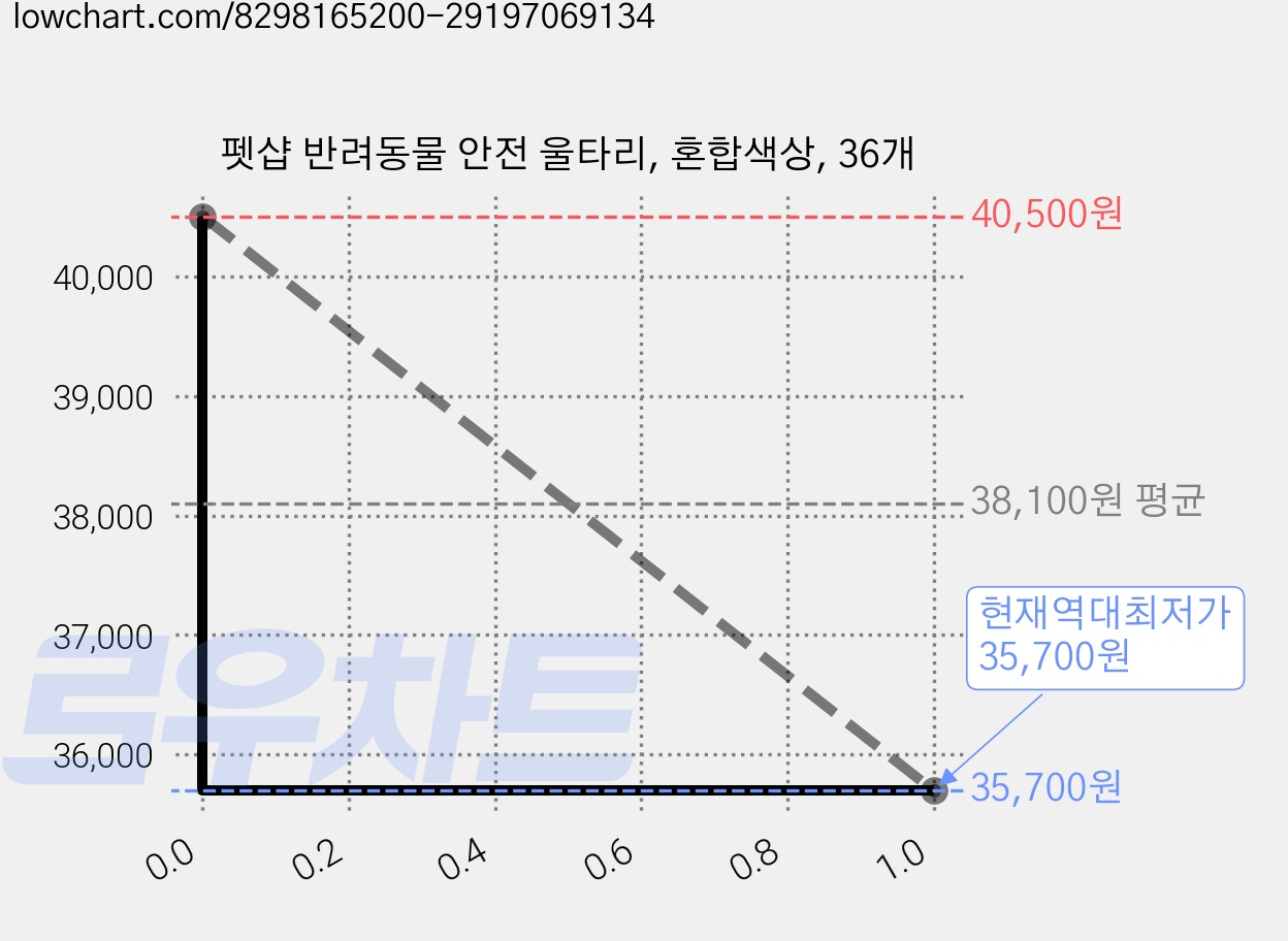 펫샵 반려동물 안전 울타리, 혼합색상, 36개 가격 변동 차트, 현재가 35,700원, 역대최저가