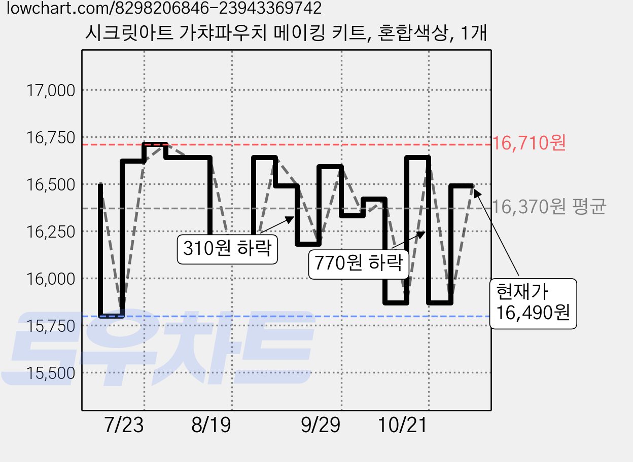 시크릿아트 가챠파우치 메이킹 키트, 혼합색상, 1개 가격 변동 차트, 현재가 16,490원, 관측 최저가 15,710원
