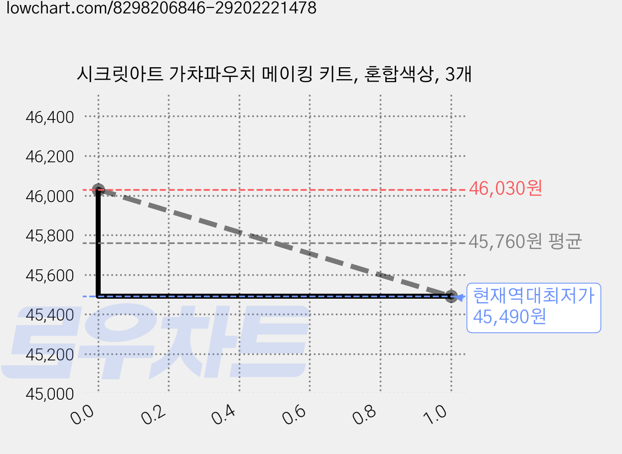 시크릿아트 가챠파우치 메이킹 키트, 혼합색상, 3개 가격 변동 차트, 현재가 45,490원, 역대최저가