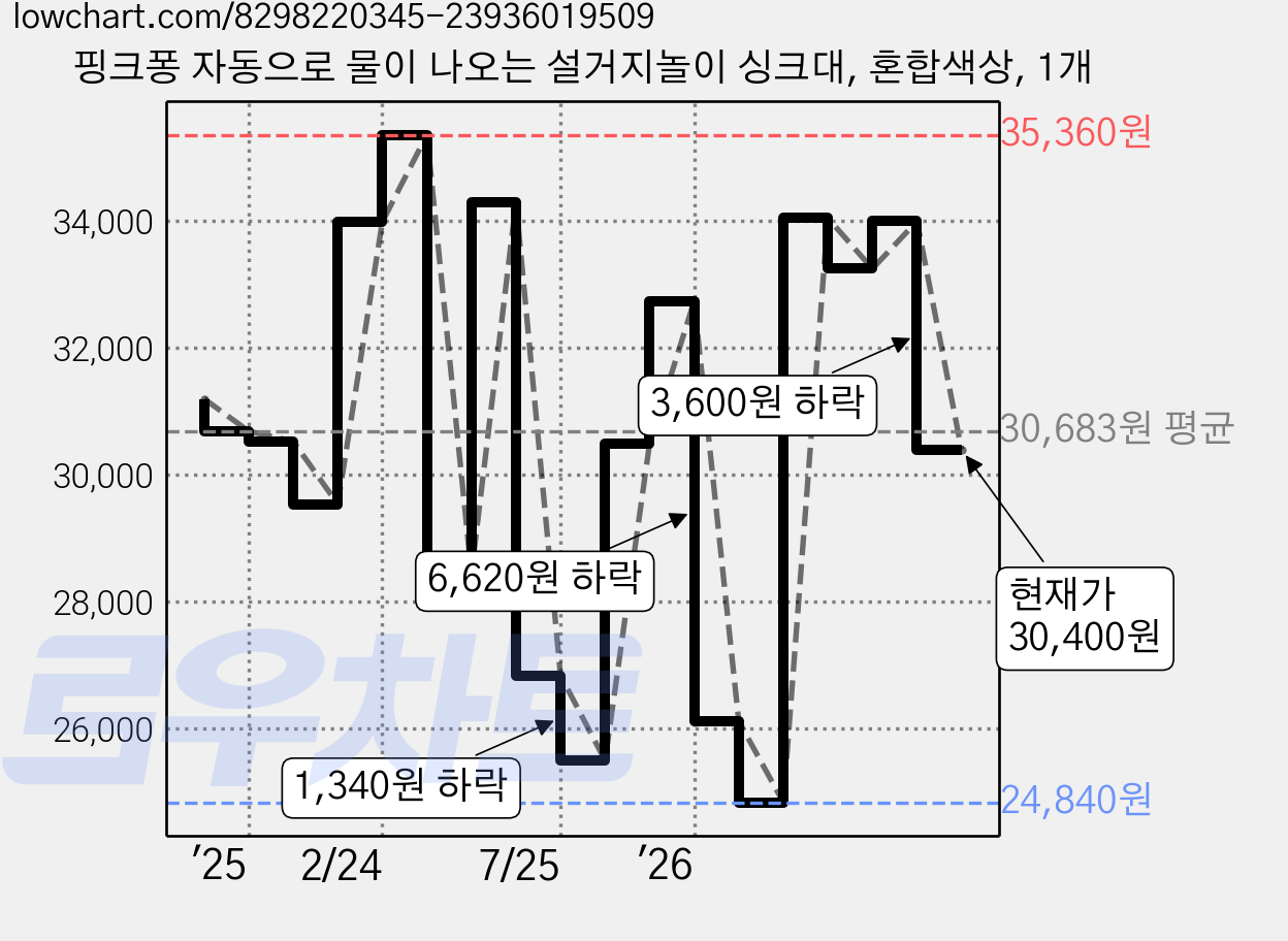핑크퐁 자동으로 물이 나오는 설거지놀이 싱크대, 혼합색상, 1개 가격 변동 차트, 현재가 30,400원, 관측 최저가 23,140원