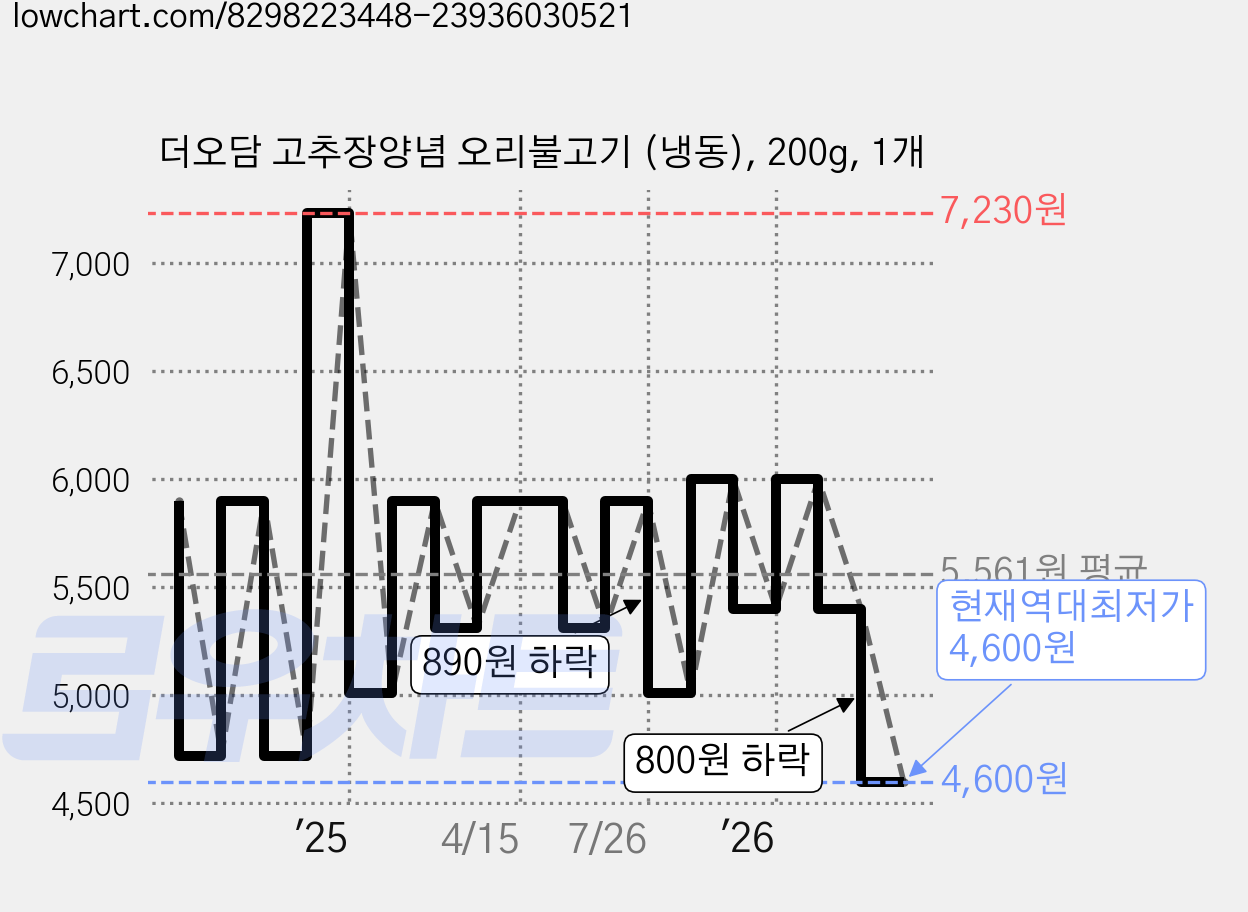 더오담 고추장양념 오리불고기 (냉동), 200g, 1개 가격 변동 차트, 현재가 4,600원, 역대최저가