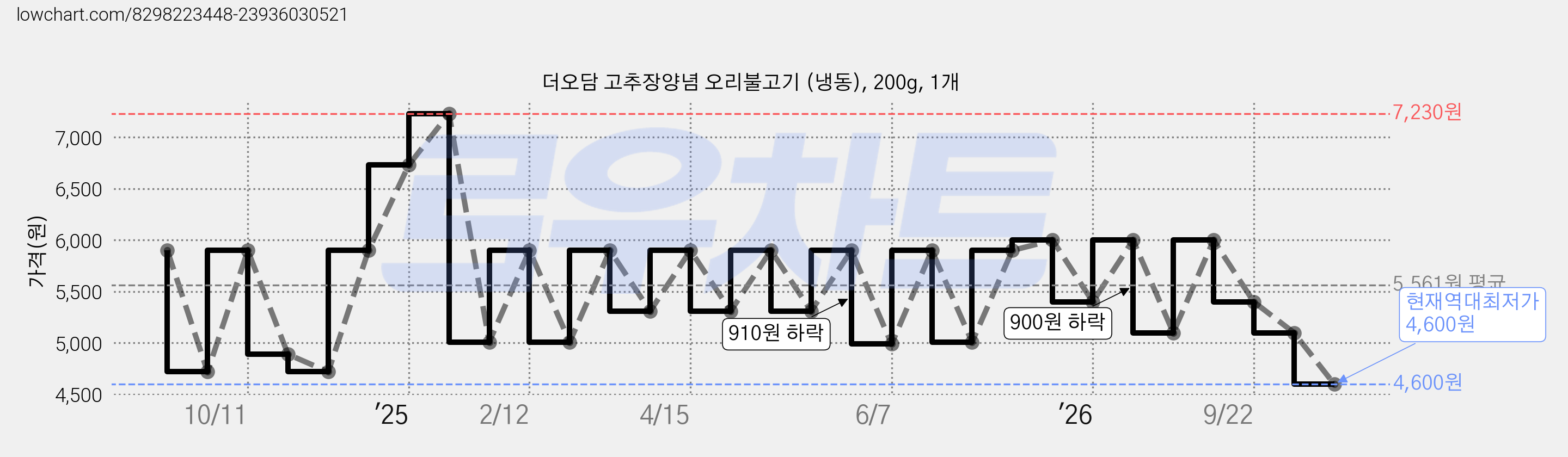 더오담 고추장양념 오리불고기 (냉동), 200g, 1개 가격 변동 차트, 현재가 4,600원, 역대최저가