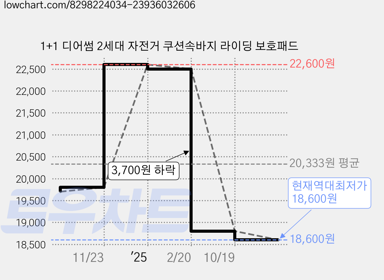 1+1 디어썸 2세대 자전거 쿠션속바지 라이딩 보호패드 가격 변동 차트, 현재가 18,600원, 역대최저가