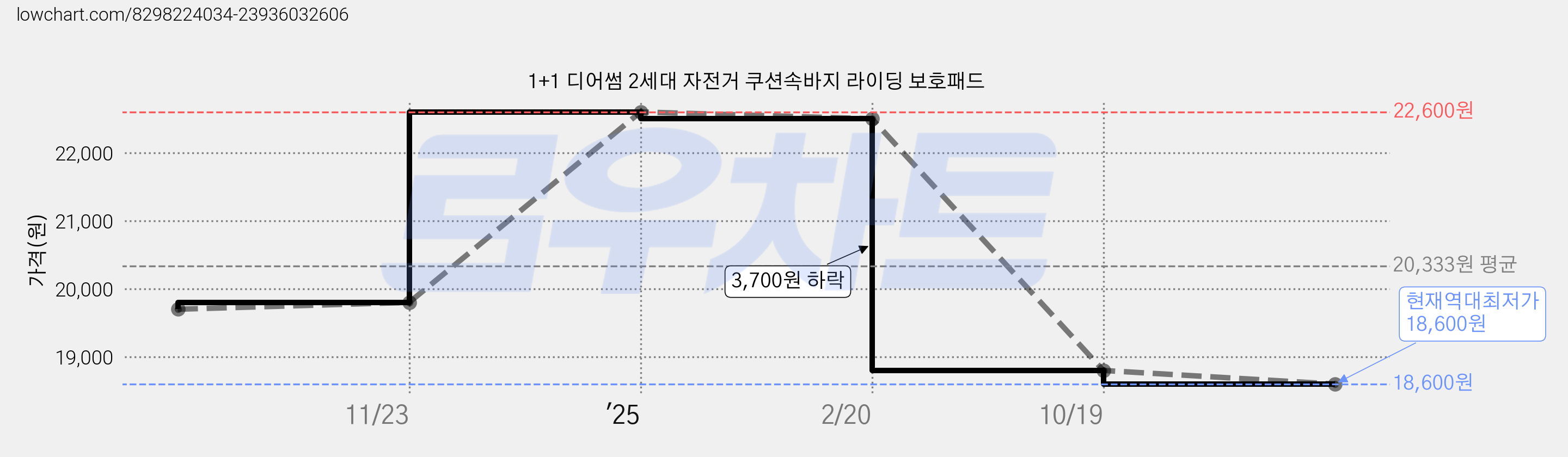 1+1 디어썸 2세대 자전거 쿠션속바지 라이딩 보호패드 가격 변동 차트, 현재가 18,600원, 역대최저가