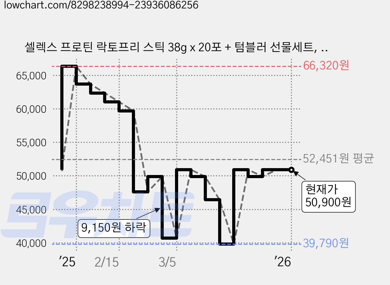 셀렉스 프로틴 락토프리 스틱 38g x 20포 + 텀블러 선물세트, 1세트, 760g 가격 변동 차트, 현재가 50,900원, 관측 최저가 39,790원