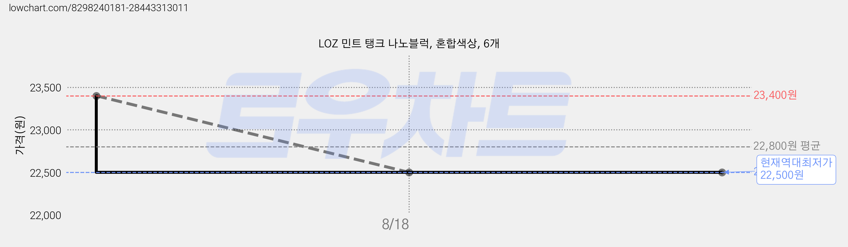 LOZ 민트 탱크 나노블럭, 혼합색상, 6개 가격 변동 차트, 현재가 22,500원, 역대최저가