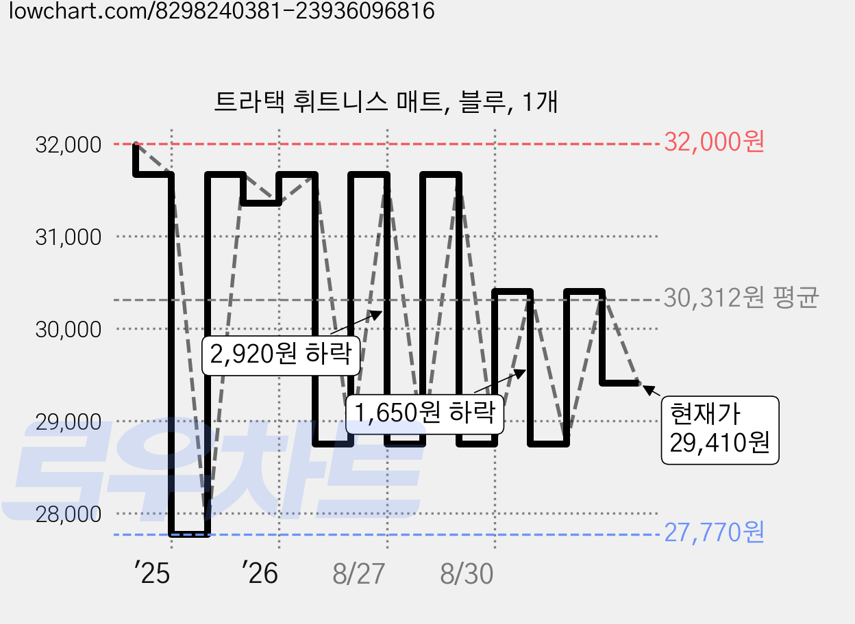 트라택 휘트니스 매트, 블루, 1개 가격 변동 차트, 현재가 29,410원, 관측 최저가 27,770원
