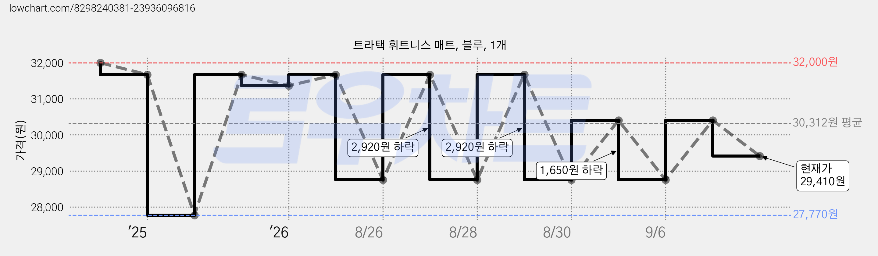트라택 휘트니스 매트, 블루, 1개 가격 변동 차트, 현재가 29,410원, 관측 최저가 27,770원