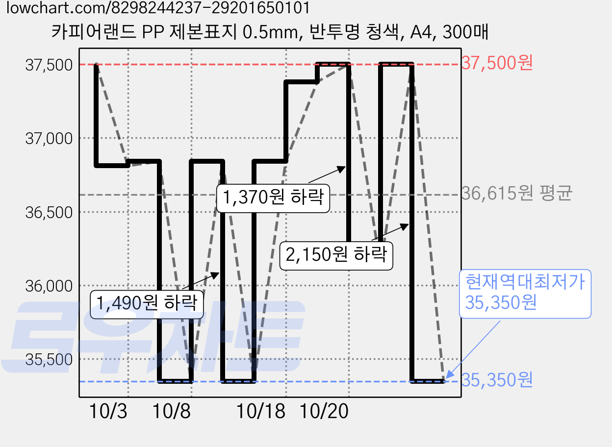 카피어랜드 PP 제본표지 0.5mm, 반투명 청색, A4, 300매 가격 변동 차트, 현재가 35,350원, 역대최저가