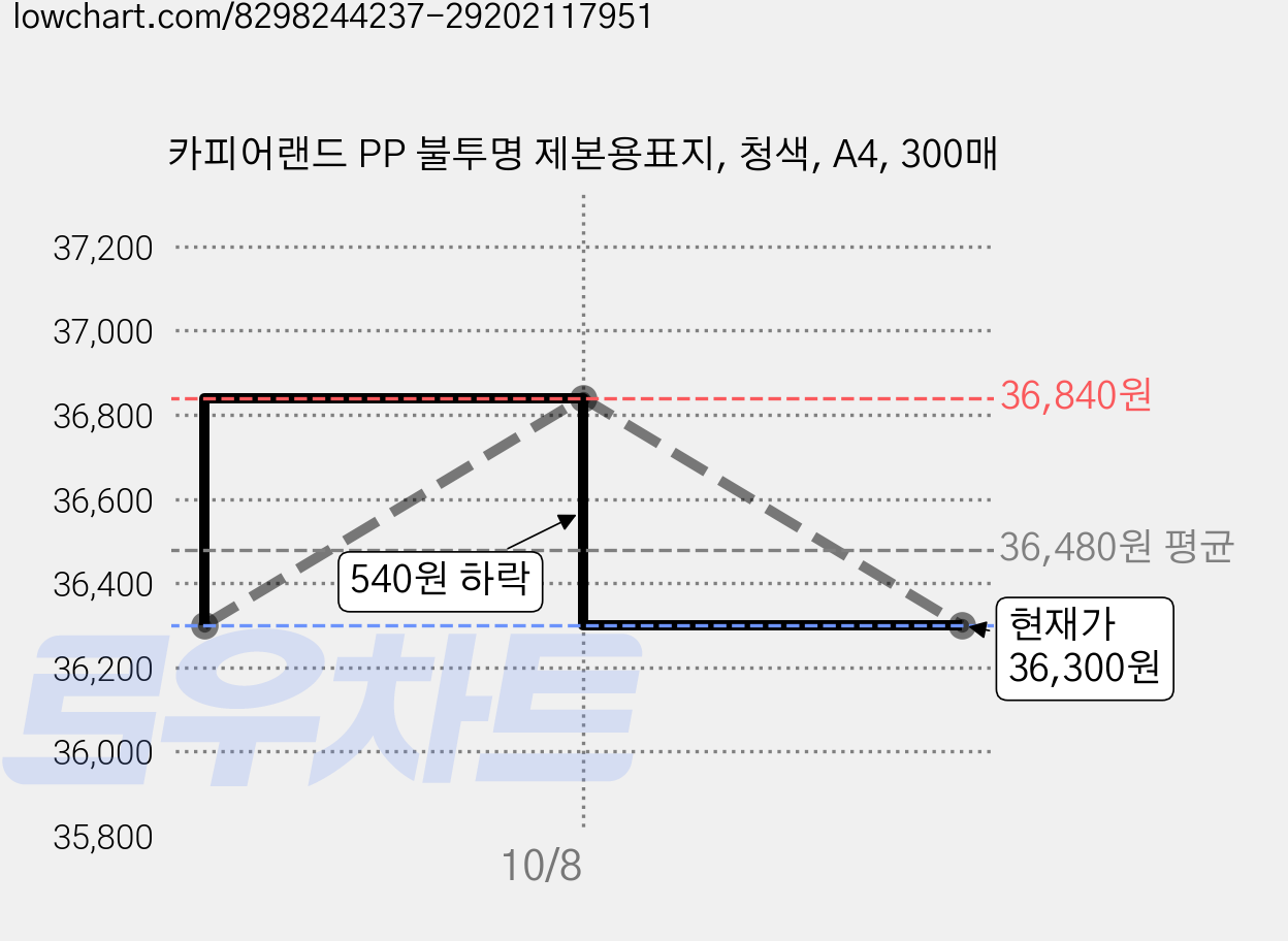 카피어랜드 PP 불투명 제본용표지, 청색, A4, 300매 가격 변동 차트, 현재가 35,350원, 역대최저가