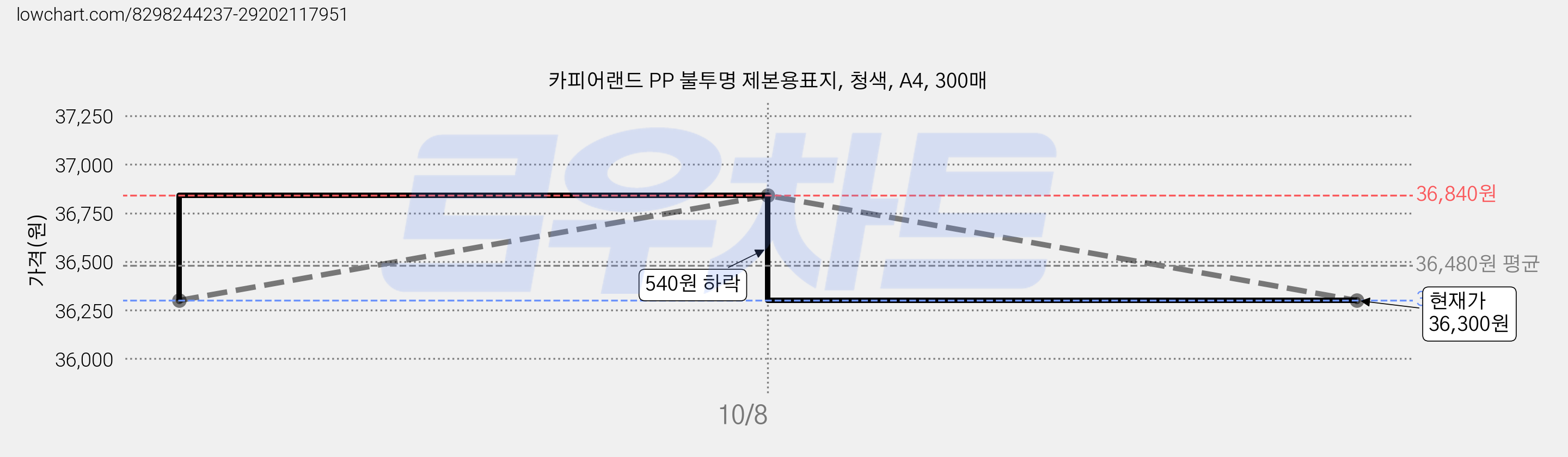 카피어랜드 PP 불투명 제본용표지, 청색, A4, 300매 가격 변동 차트, 현재가 35,350원, 역대최저가