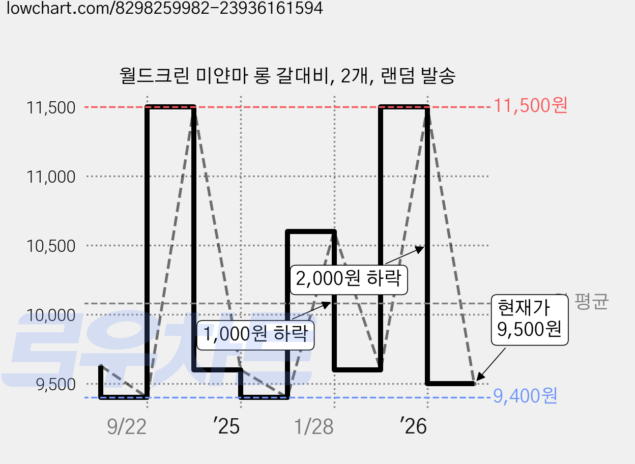 월드크린 미얀마 롱 갈대비, 2개, 랜덤 발송 가격 변동 차트, 현재가 9,500원, 관측 최저가 9,400원