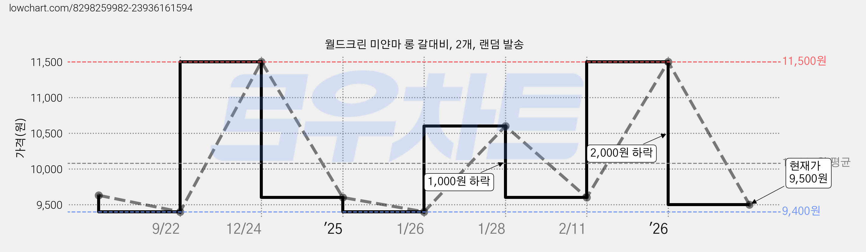 월드크린 미얀마 롱 갈대비, 2개, 랜덤 발송 가격 변동 차트, 현재가 9,500원, 관측 최저가 9,400원