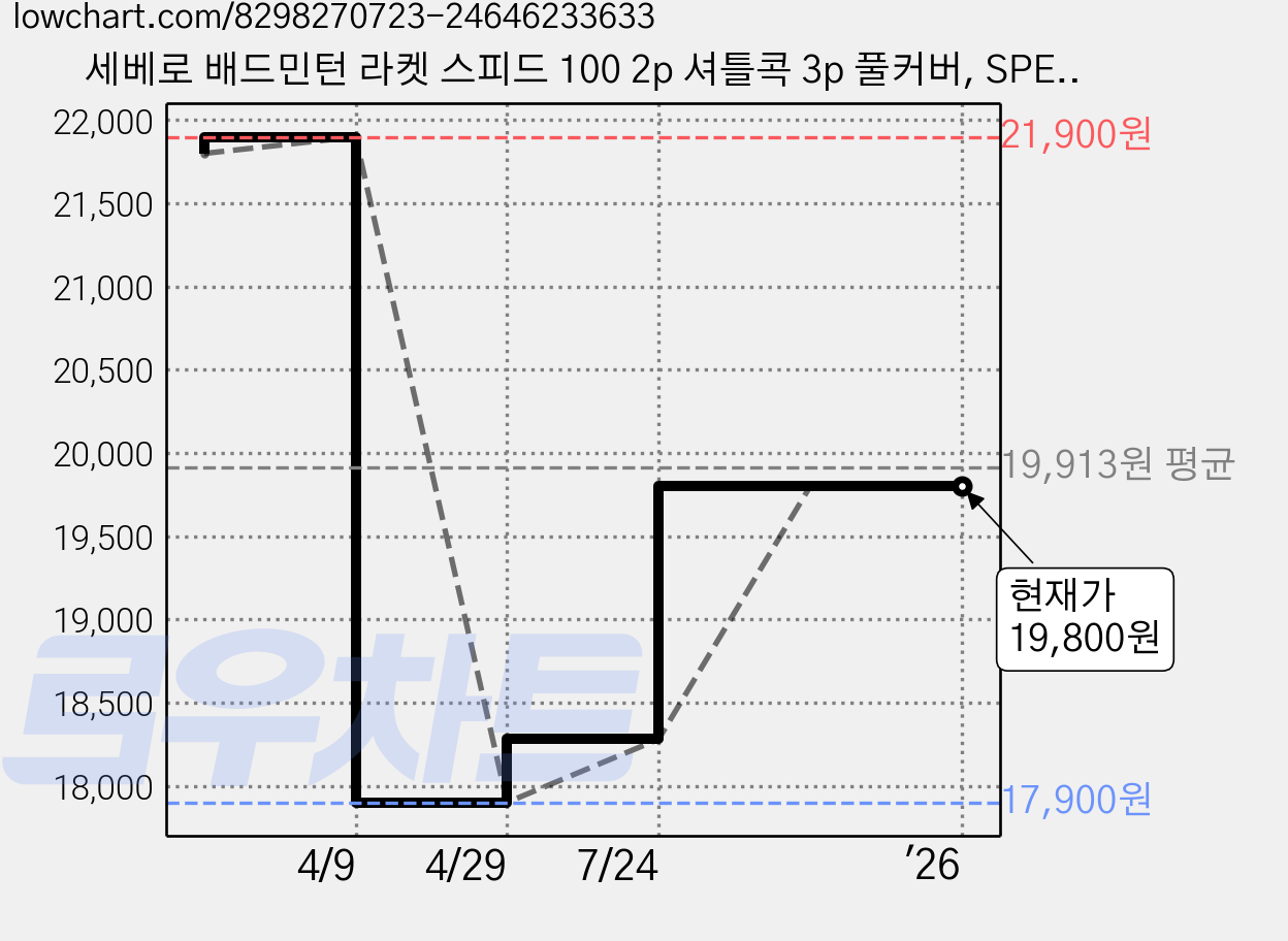 세베로 배드민턴 라켓 스피드 100 2p 셔틀콕 3p 풀커버, SPEED 100, 1세트 가격 변동 차트, 현재가 19,800원, 관측 최저가 17,900원