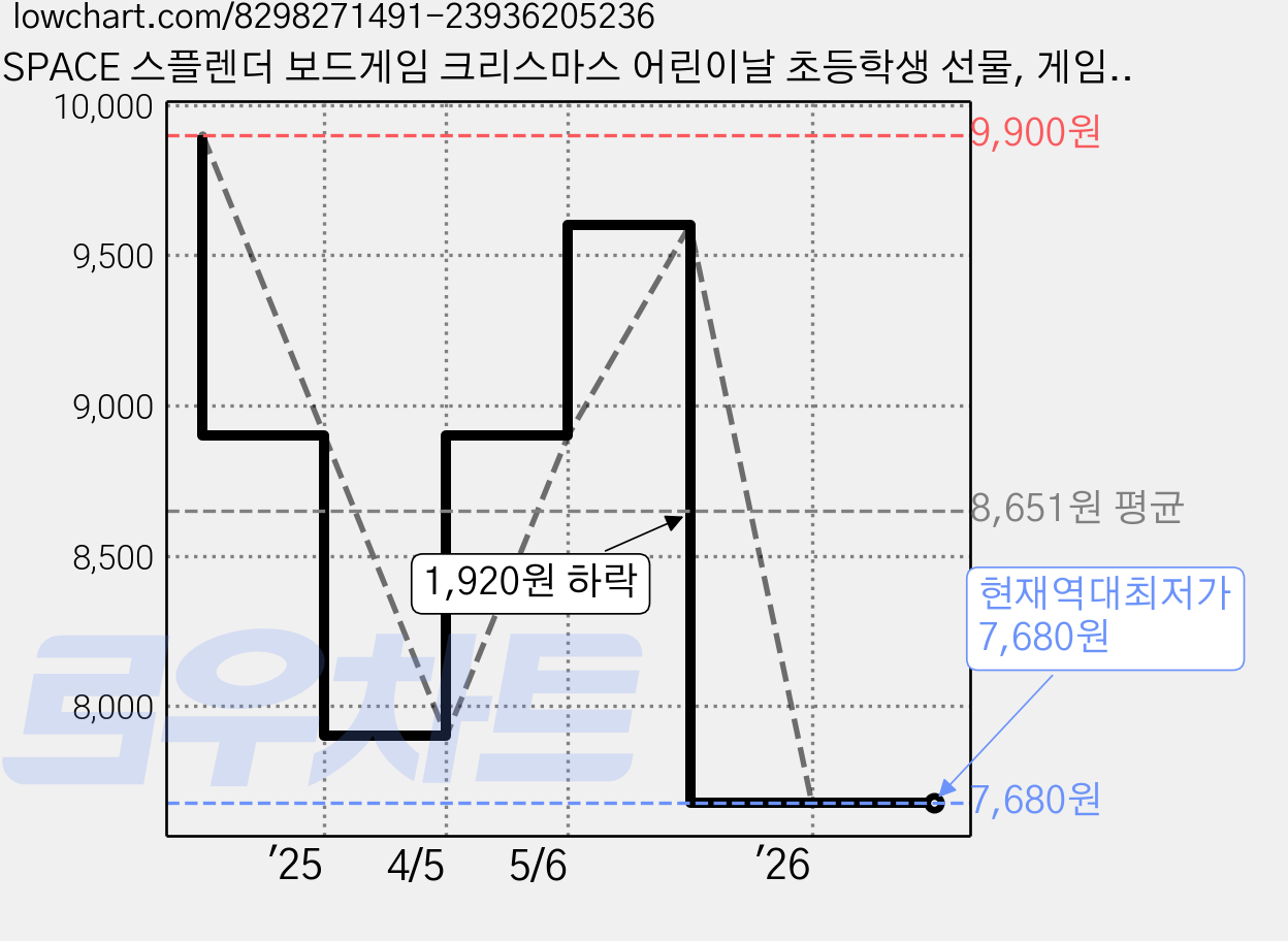 SPACE 스플렌더 보드게임 크리스마스 어린이날 초등학생 선물, 게임패드(중형), 1개 가격 변동 차트, 현재가 7,680원, 역대최저가