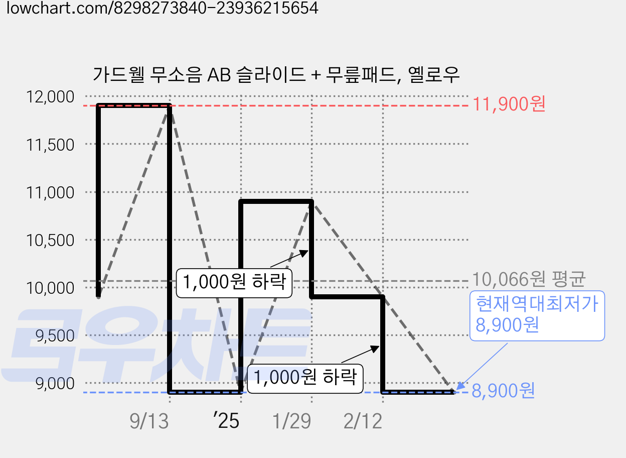 가드웰 무소음 AB 슬라이드 + 무릎패드, 옐로우 가격 변동 차트, 현재가 8,900원, 역대최저가