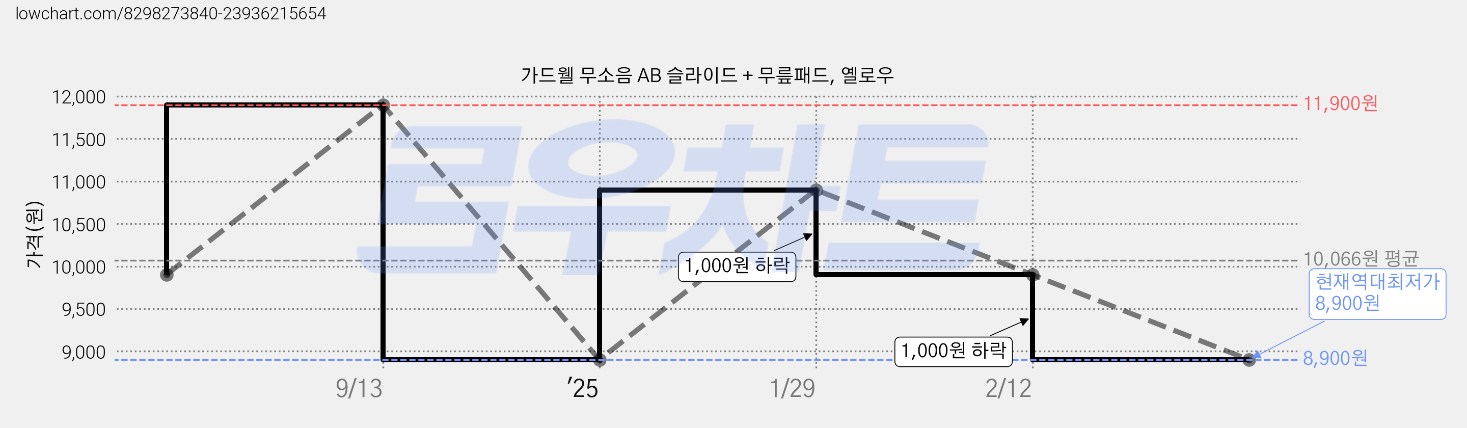가드웰 무소음 AB 슬라이드 + 무릎패드, 옐로우 가격 변동 차트, 현재가 8,900원, 역대최저가