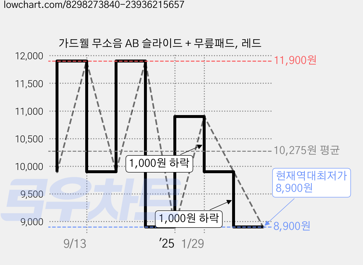 가드웰 무소음 AB 슬라이드 + 무릎패드, 레드 가격 변동 차트, 현재가 8,900원, 역대최저가