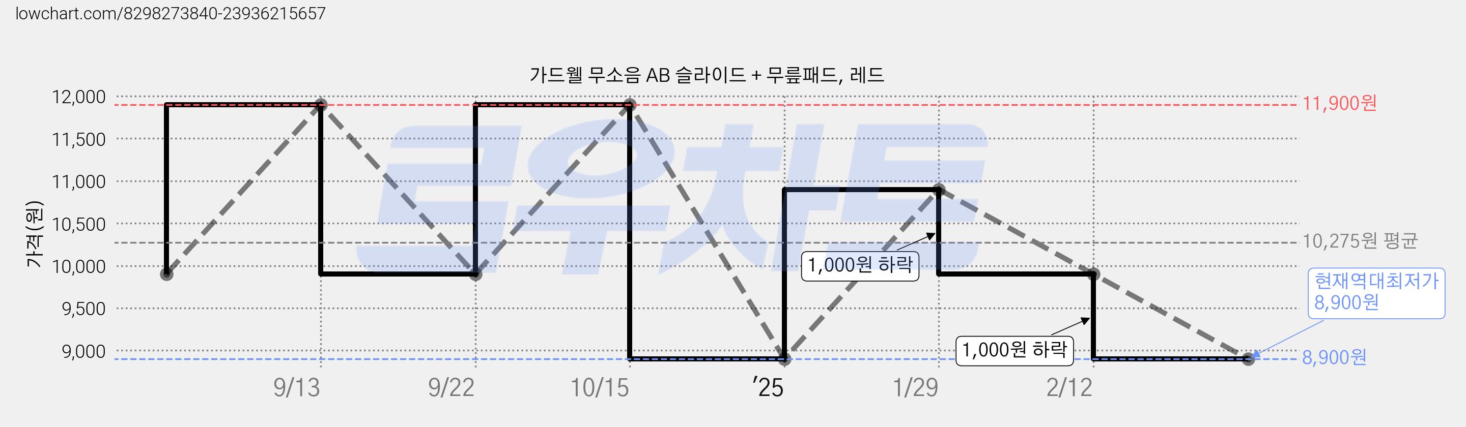 가드웰 무소음 AB 슬라이드 + 무릎패드, 레드 가격 변동 차트, 현재가 8,900원, 역대최저가