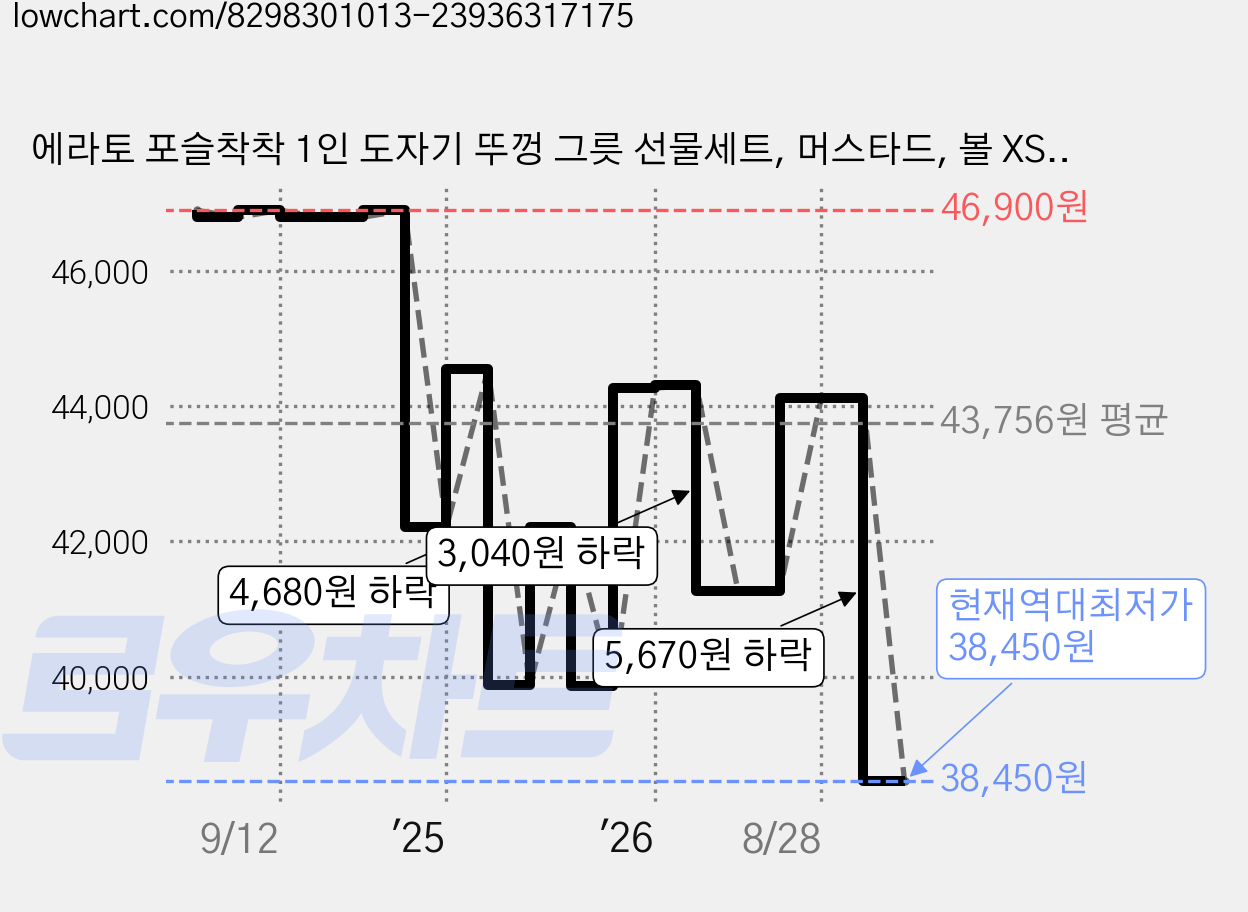 에라토 포슬착착 1인 도자기 뚜껑 그릇 선물세트, 머스타드, 볼 XS + 뚜껑 XS + 볼 S + 뚜껑 S + 볼 M + 뚜껑 M + 볼 L + 뚜껑 L, 1세트 가격 변동 차트, 현재가 38,450원, 역대최저가