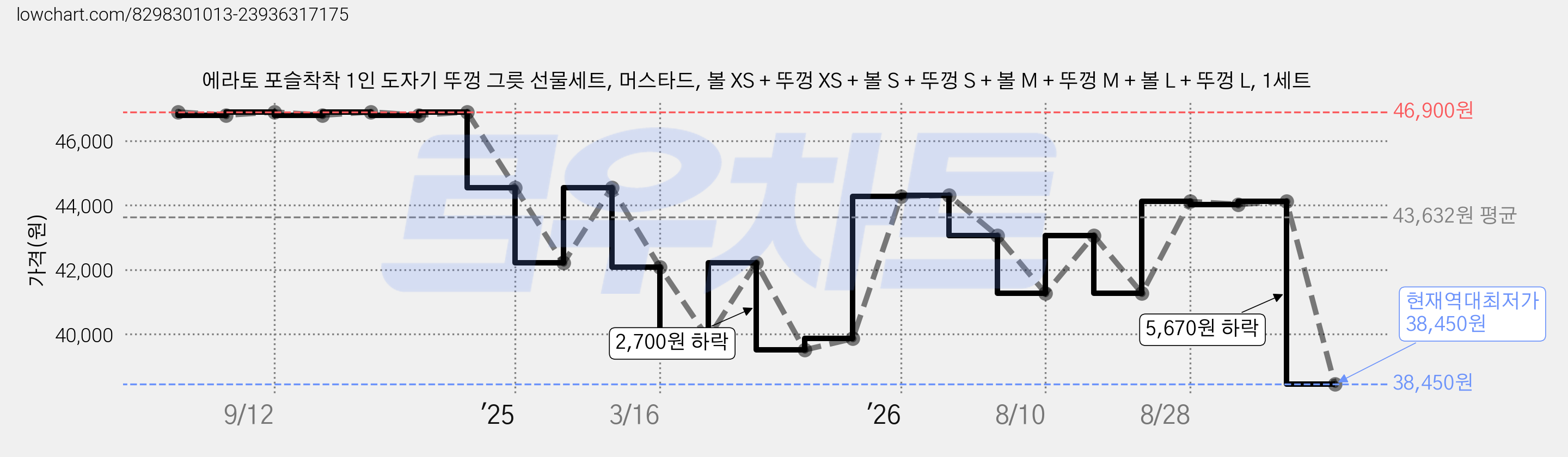 에라토 포슬착착 1인 도자기 뚜껑 그릇 선물세트, 머스타드, 볼 XS + 뚜껑 XS + 볼 S + 뚜껑 S + 볼 M + 뚜껑 M + 볼 L + 뚜껑 L, 1세트 가격 변동 차트, 현재가 38,450원, 역대최저가