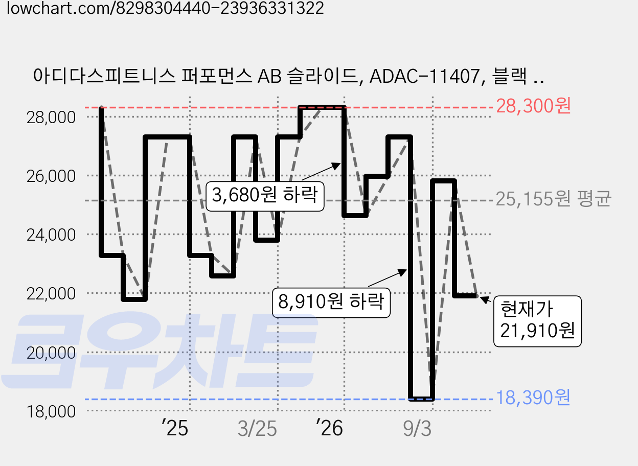 아디다스피트니스 퍼포먼스 AB 슬라이드, ADAC-11407, 블랙 + 그린 가격 변동 차트, 현재가 21,910원, 관측 최저가 18,390원
