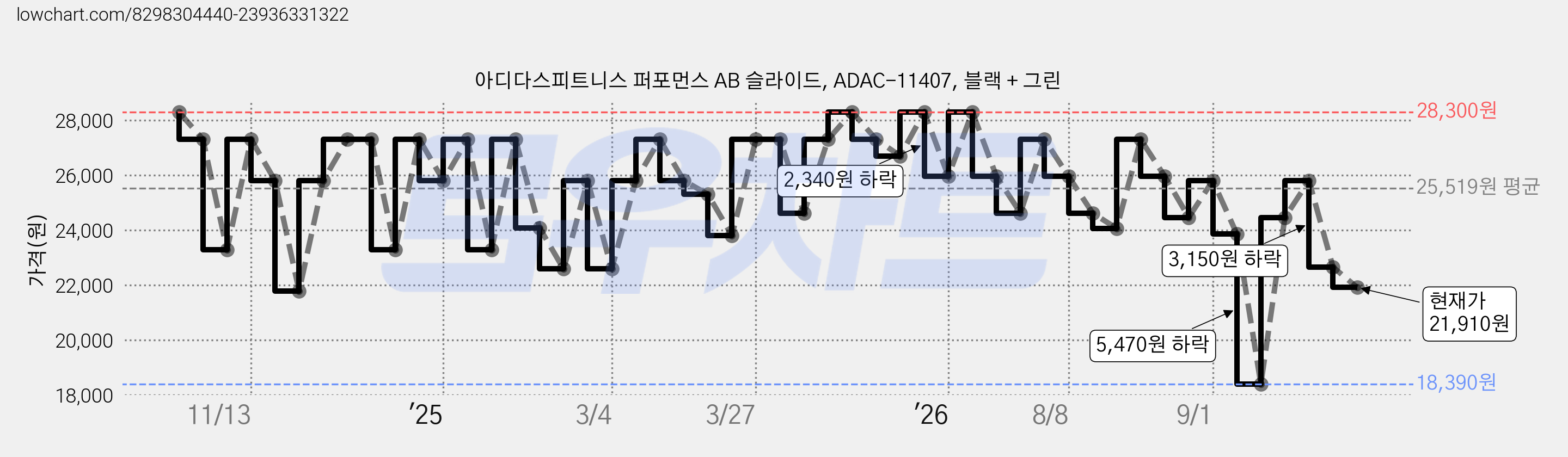 아디다스피트니스 퍼포먼스 AB 슬라이드, ADAC-11407, 블랙 + 그린 가격 변동 차트, 현재가 21,910원, 관측 최저가 18,390원