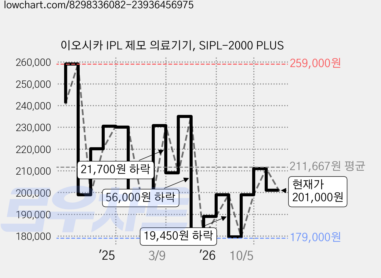 이오시카 IPL 제모 의료기기, SIPL-2000 PLUS 가격 변동 차트, 현재가 201,000원, 관측 최저가 173,630원