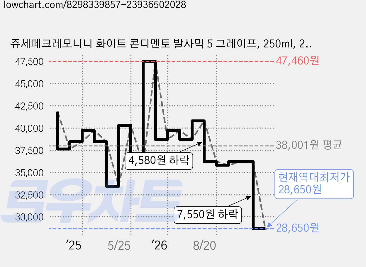 쥬세페크레모니니 화이트 콘디멘토 발사믹 5 그레이프, 250ml, 2개 가격 변동 차트, 현재가 28,650원, 역대최저가