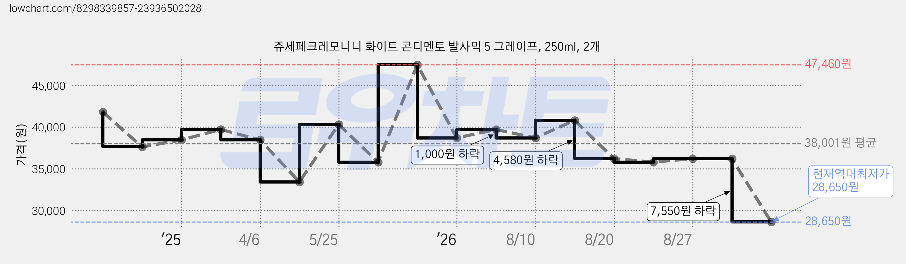 쥬세페크레모니니 화이트 콘디멘토 발사믹 5 그레이프, 250ml, 2개 가격 변동 차트, 현재가 28,650원, 역대최저가