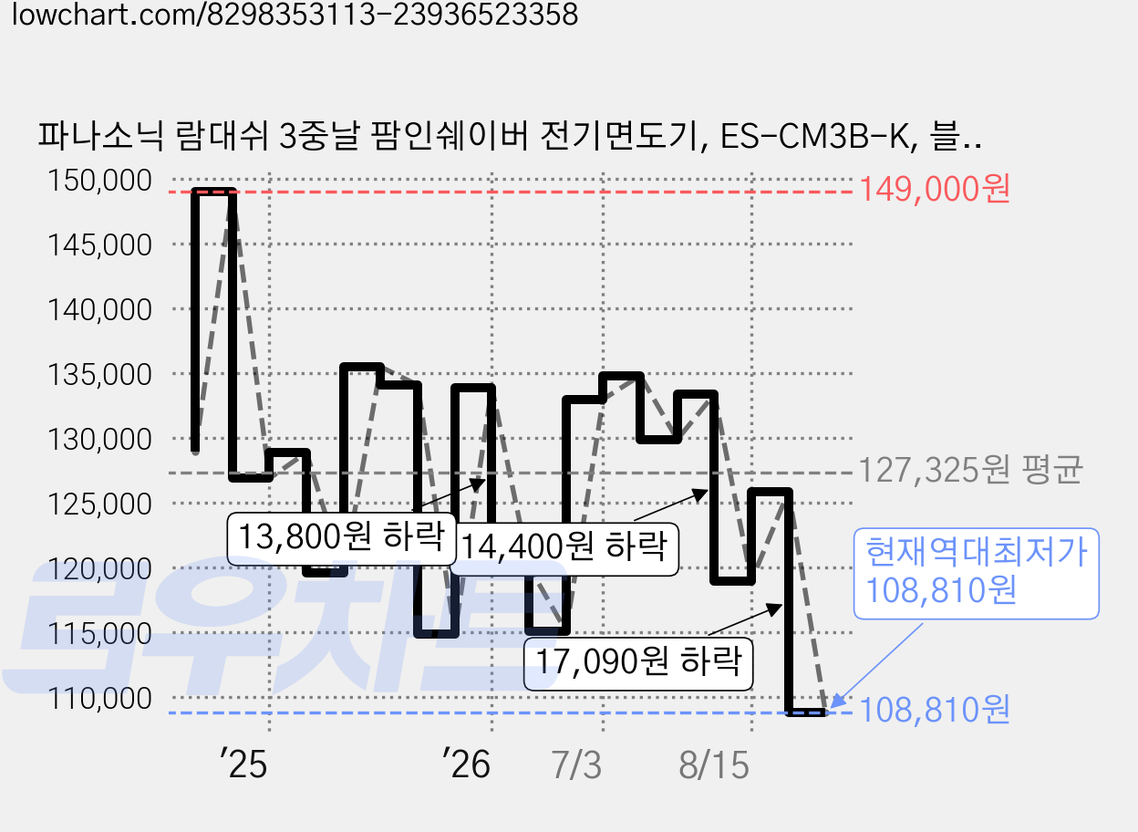 파나소닉 람대쉬 3중날 팜인쉐이버 전기면도기, ES-CM3B-K, 블랙 가격 변동 차트, 현재가 108,810원, 역대최저가