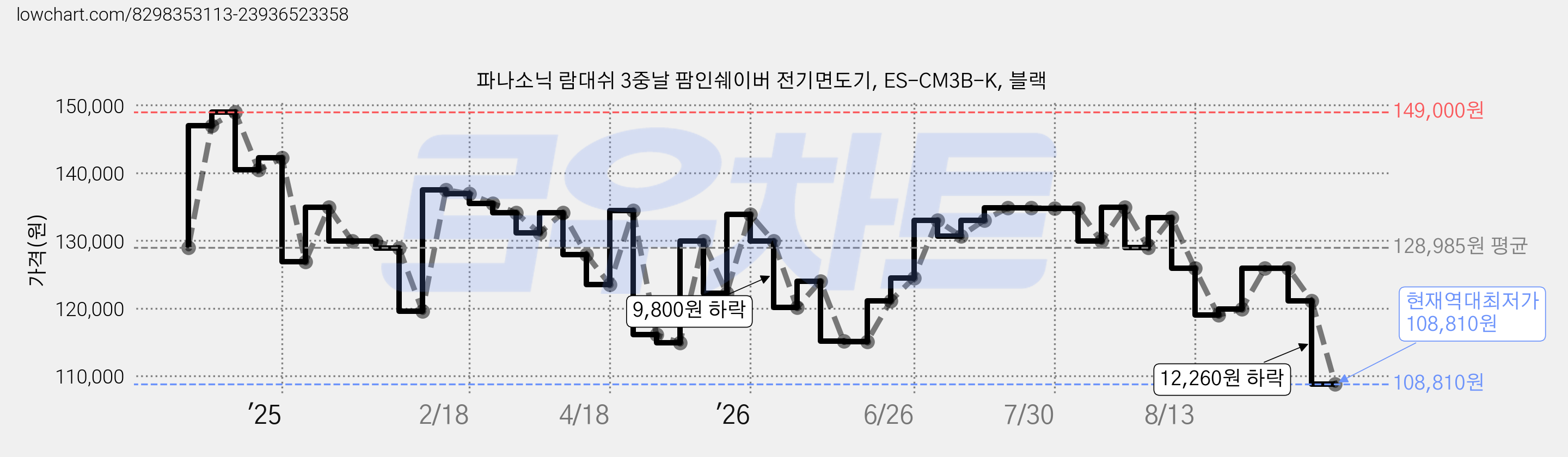 파나소닉 람대쉬 3중날 팜인쉐이버 전기면도기, ES-CM3B-K, 블랙 가격 변동 차트, 현재가 108,810원, 역대최저가
